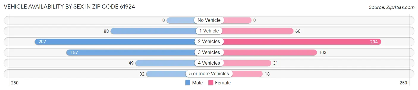 Vehicle Availability by Sex in Zip Code 61924