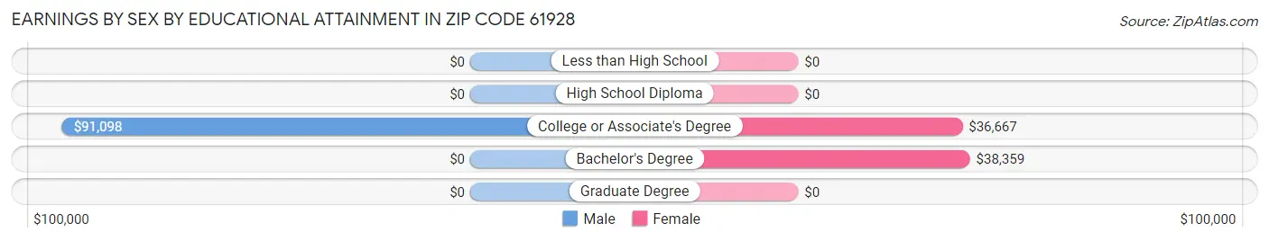 Earnings by Sex by Educational Attainment in Zip Code 61928
