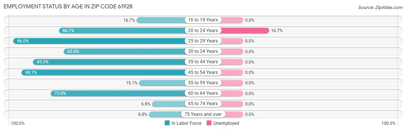 Employment Status by Age in Zip Code 61928