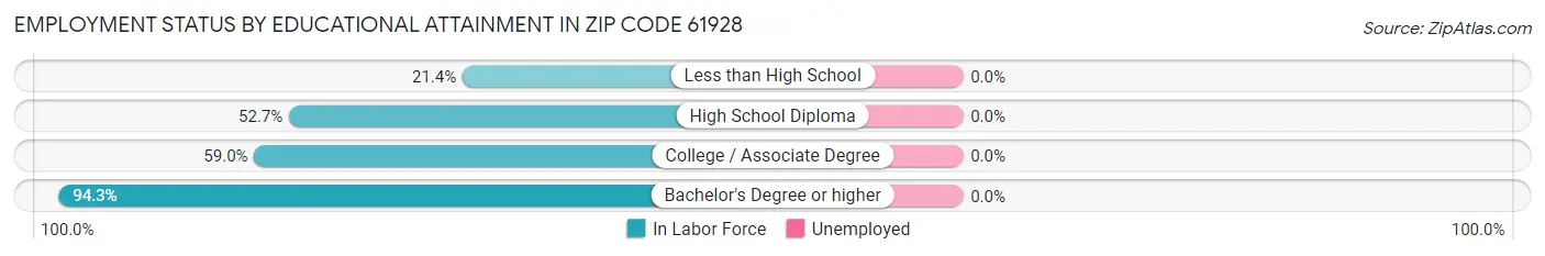 Employment Status by Educational Attainment in Zip Code 61928