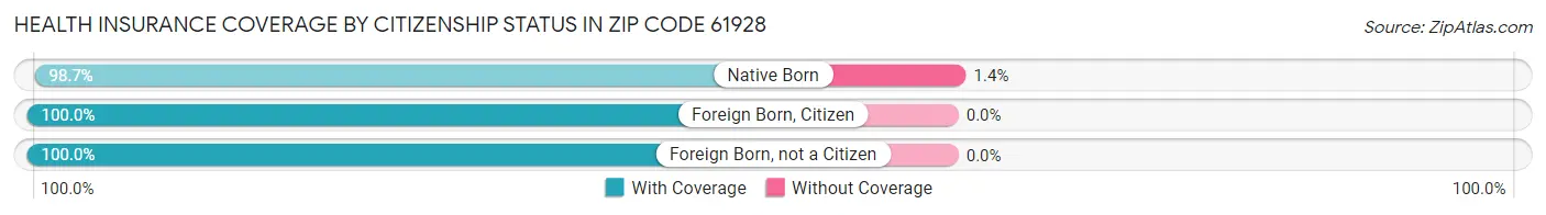 Health Insurance Coverage by Citizenship Status in Zip Code 61928