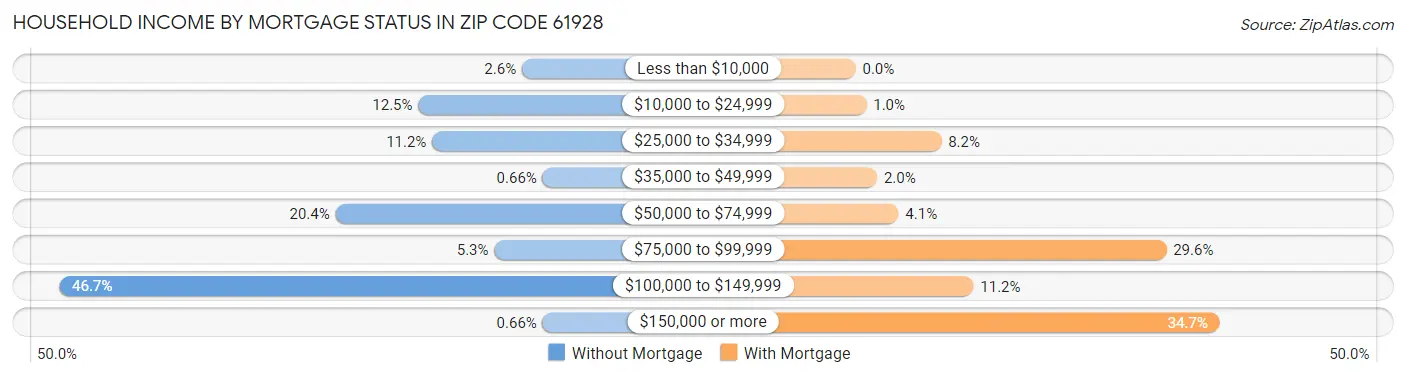 Household Income by Mortgage Status in Zip Code 61928