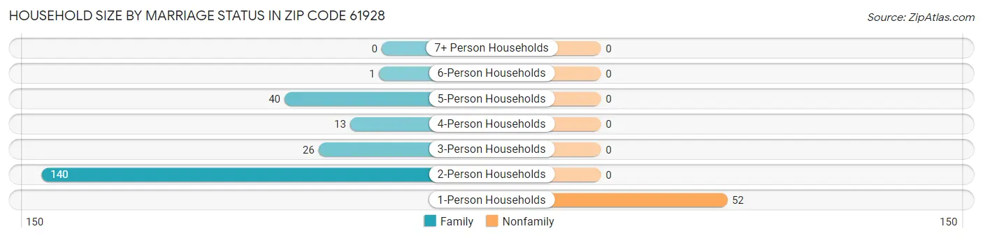 Household Size by Marriage Status in Zip Code 61928
