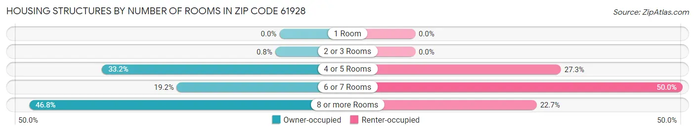 Housing Structures by Number of Rooms in Zip Code 61928