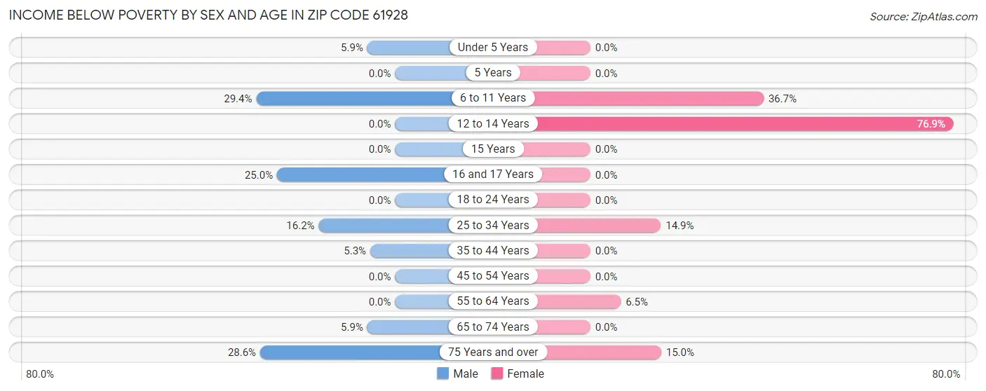 Income Below Poverty by Sex and Age in Zip Code 61928