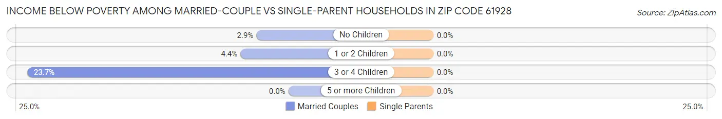 Income Below Poverty Among Married-Couple vs Single-Parent Households in Zip Code 61928