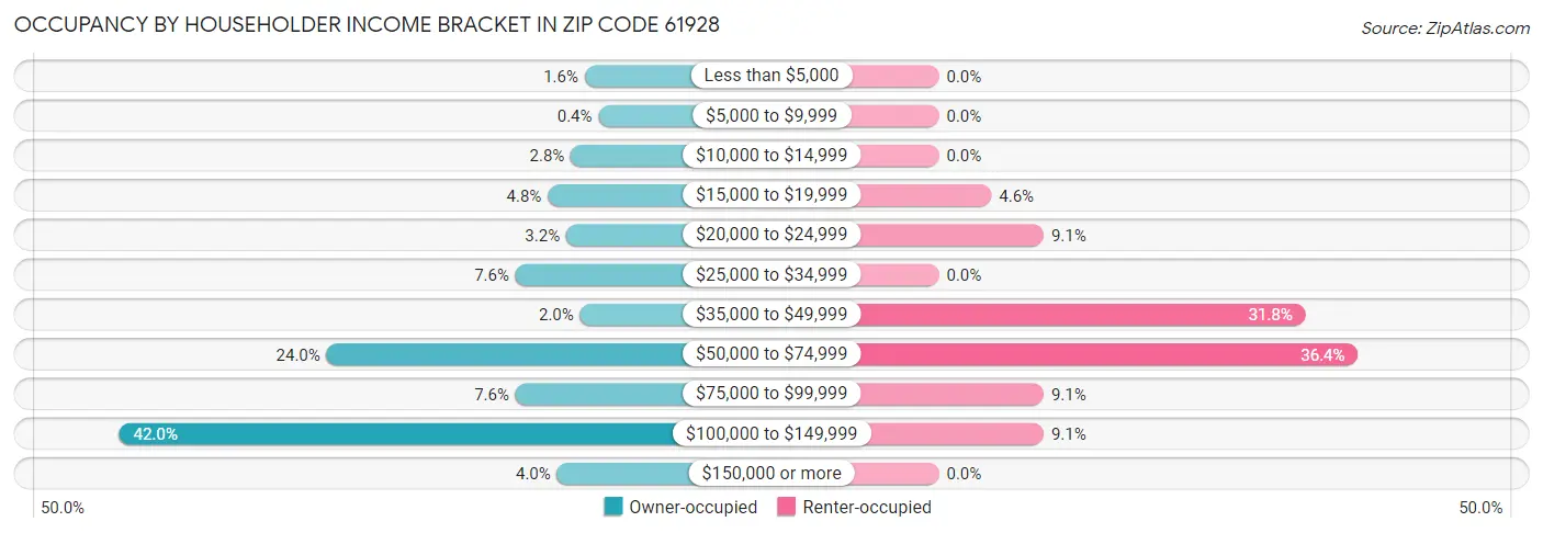 Occupancy by Householder Income Bracket in Zip Code 61928