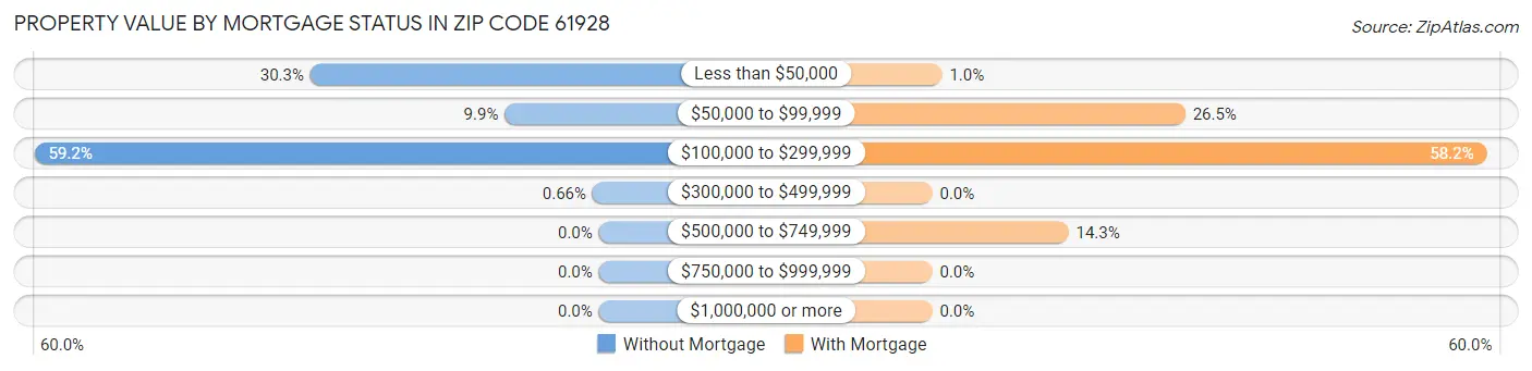 Property Value by Mortgage Status in Zip Code 61928