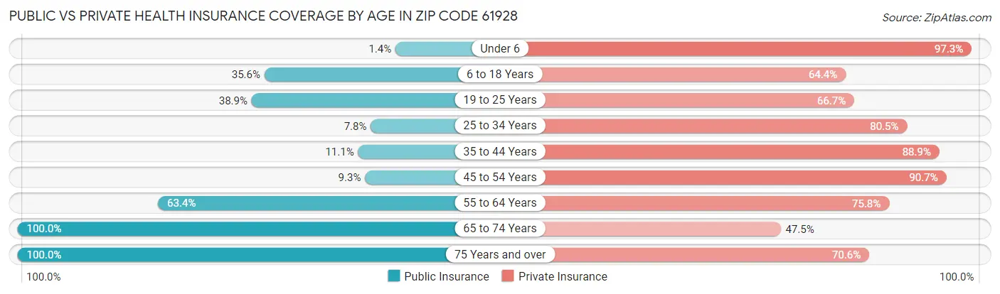 Public vs Private Health Insurance Coverage by Age in Zip Code 61928