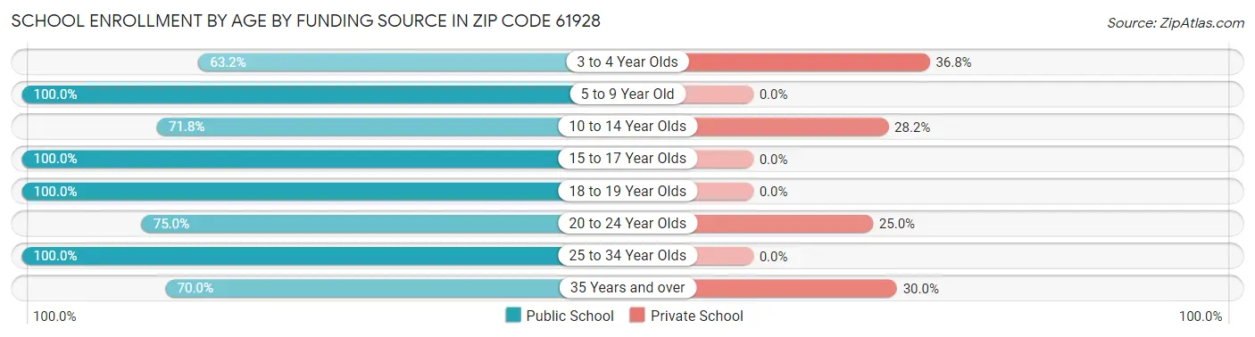 School Enrollment by Age by Funding Source in Zip Code 61928