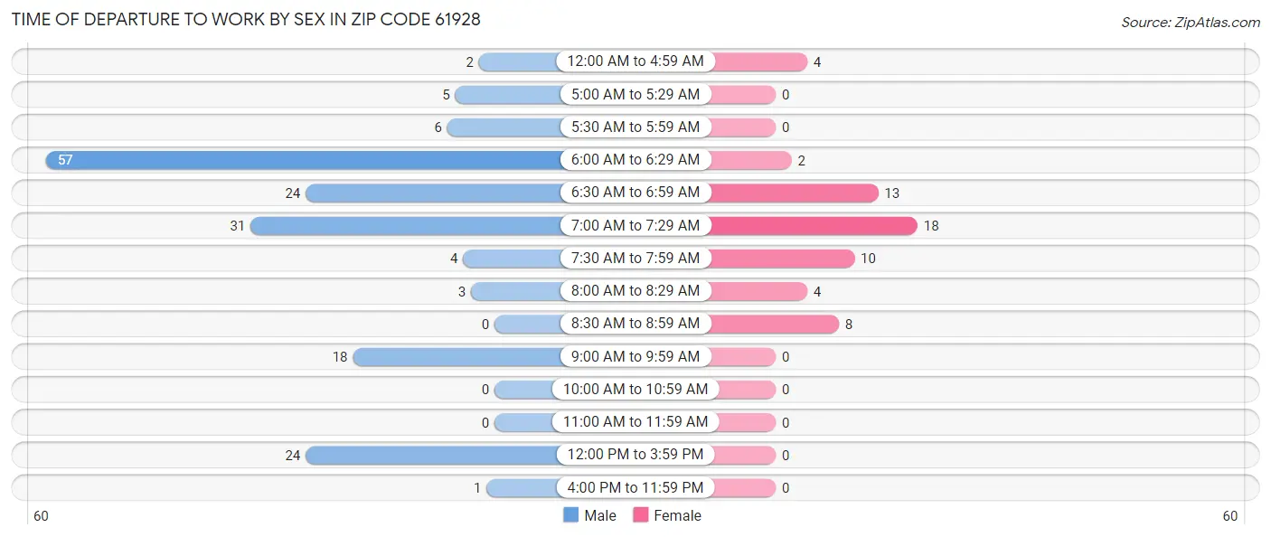 Time of Departure to Work by Sex in Zip Code 61928