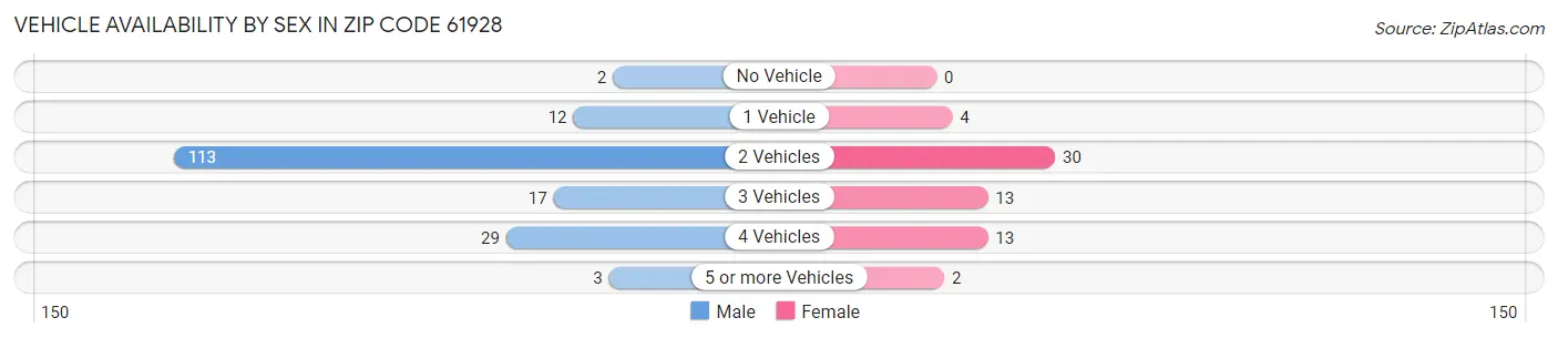 Vehicle Availability by Sex in Zip Code 61928
