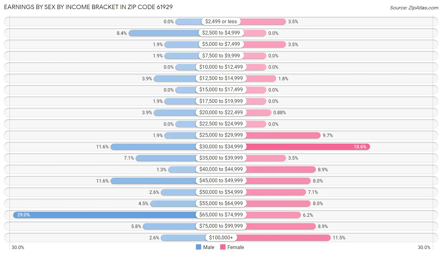 Earnings by Sex by Income Bracket in Zip Code 61929