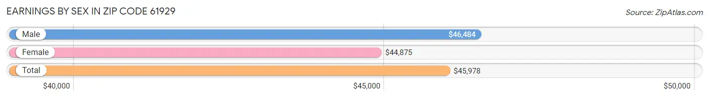 Earnings by Sex in Zip Code 61929