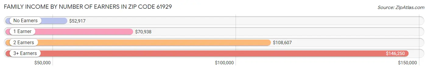 Family Income by Number of Earners in Zip Code 61929