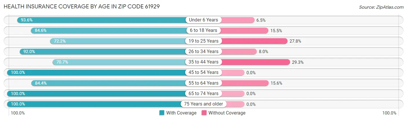 Health Insurance Coverage by Age in Zip Code 61929