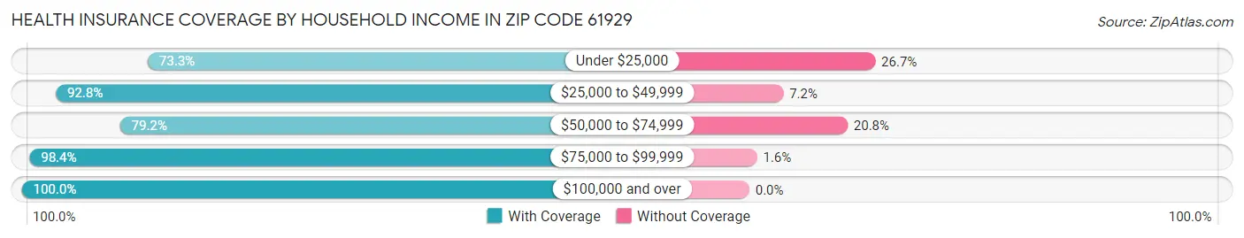 Health Insurance Coverage by Household Income in Zip Code 61929