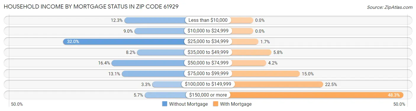 Household Income by Mortgage Status in Zip Code 61929