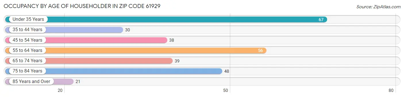 Occupancy by Age of Householder in Zip Code 61929