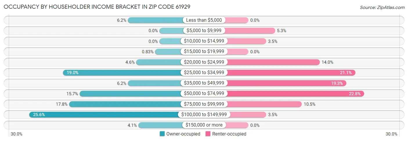 Occupancy by Householder Income Bracket in Zip Code 61929