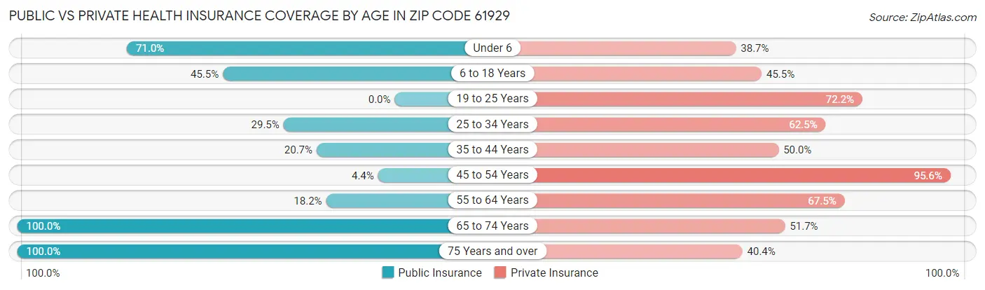 Public vs Private Health Insurance Coverage by Age in Zip Code 61929