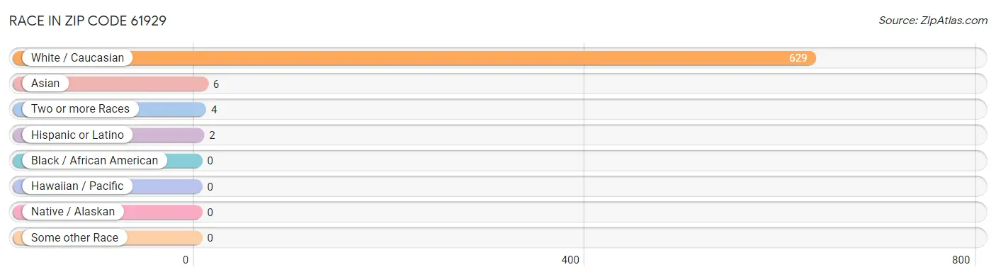 Race in Zip Code 61929