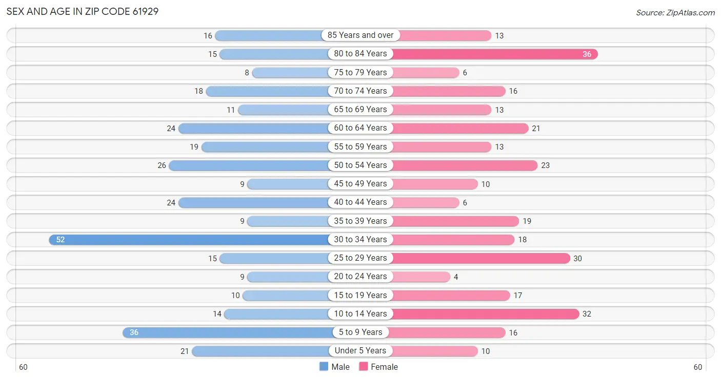 Sex and Age in Zip Code 61929