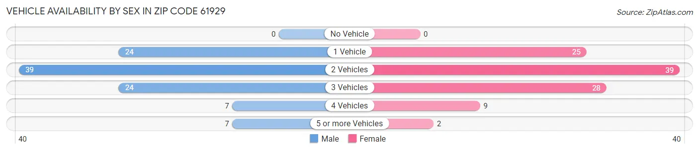 Vehicle Availability by Sex in Zip Code 61929