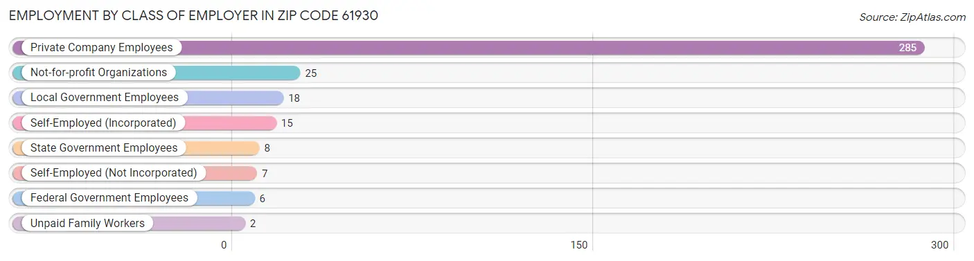 Employment by Class of Employer in Zip Code 61930