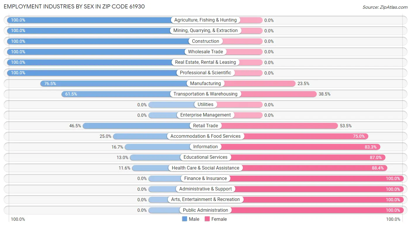 Employment Industries by Sex in Zip Code 61930