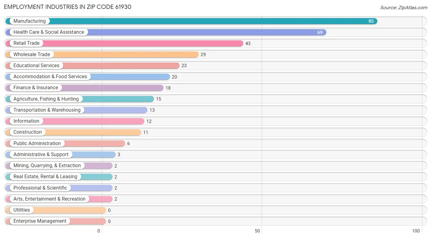 Employment Industries in Zip Code 61930