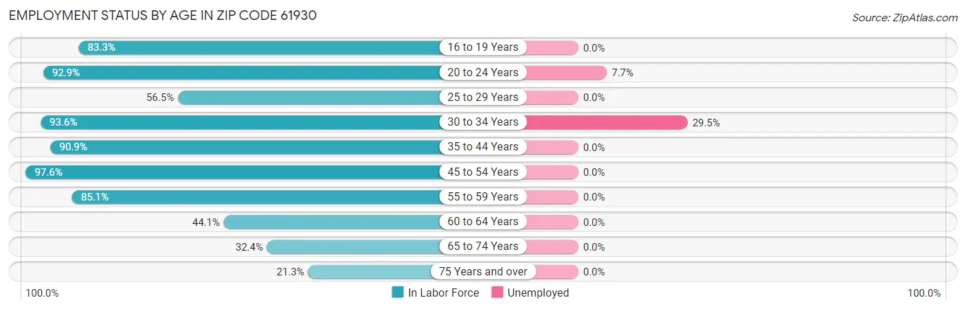 Employment Status by Age in Zip Code 61930