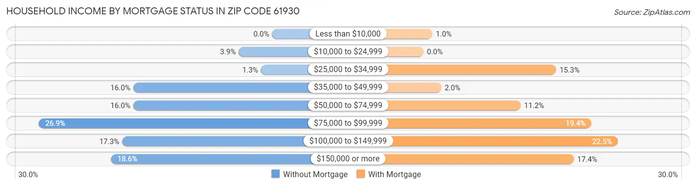 Household Income by Mortgage Status in Zip Code 61930