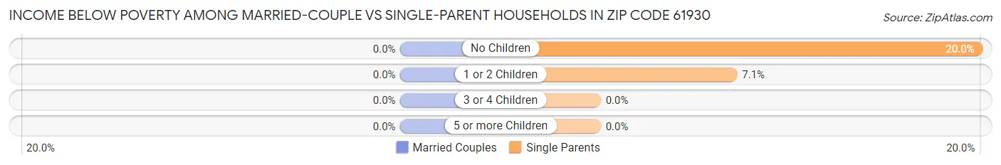 Income Below Poverty Among Married-Couple vs Single-Parent Households in Zip Code 61930