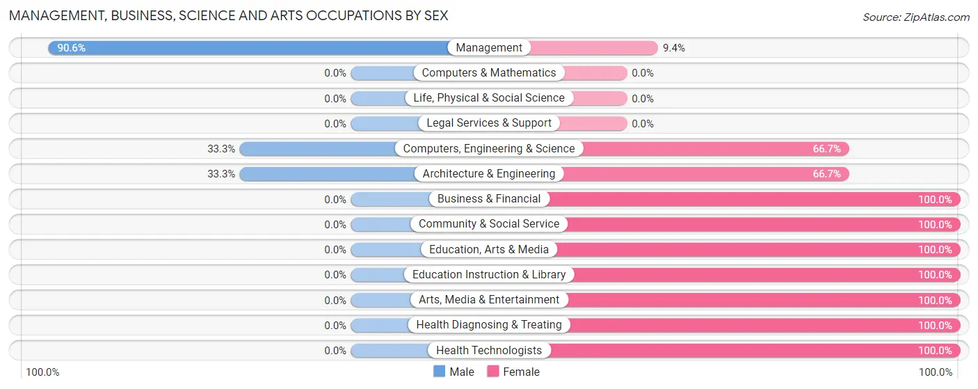 Management, Business, Science and Arts Occupations by Sex in Zip Code 61930