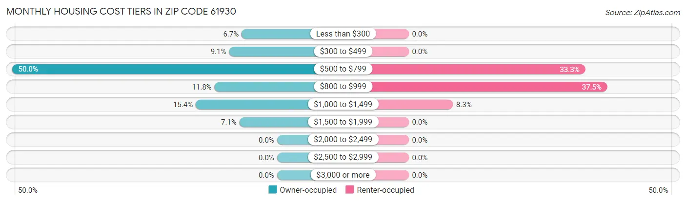 Monthly Housing Cost Tiers in Zip Code 61930