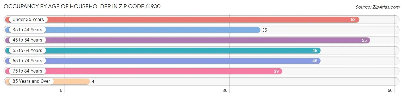 Occupancy by Age of Householder in Zip Code 61930