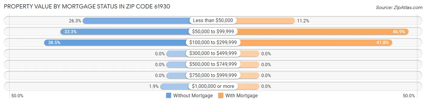 Property Value by Mortgage Status in Zip Code 61930