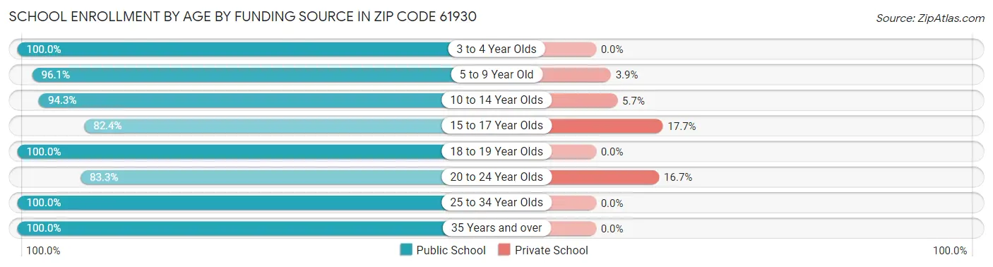 School Enrollment by Age by Funding Source in Zip Code 61930