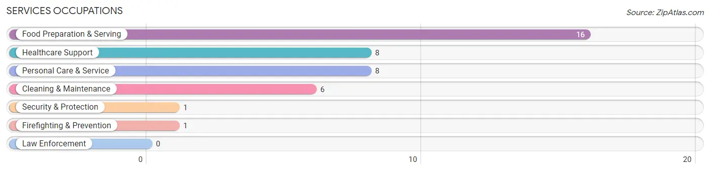 Services Occupations in Zip Code 61930