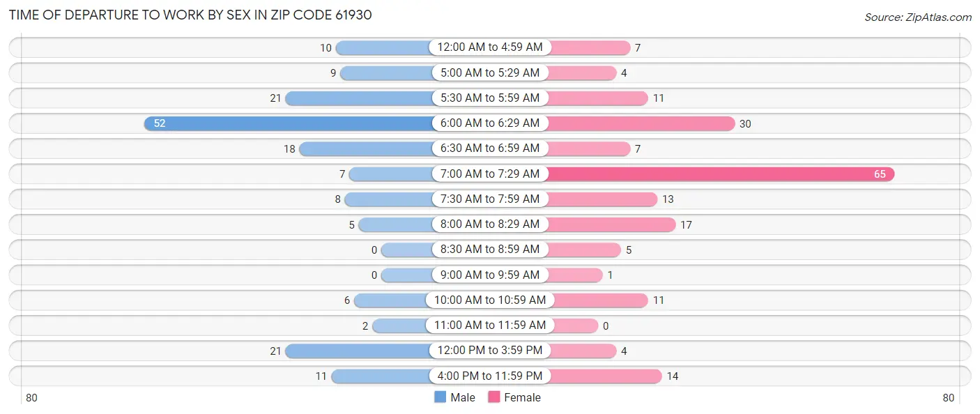 Time of Departure to Work by Sex in Zip Code 61930