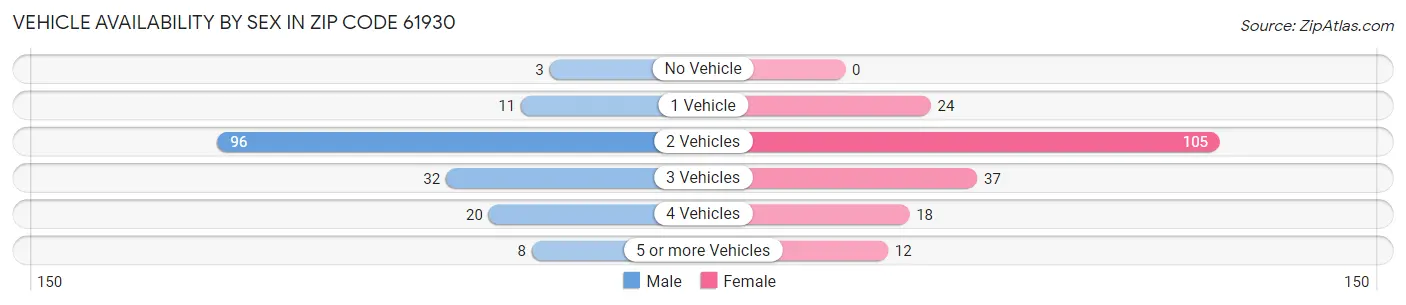 Vehicle Availability by Sex in Zip Code 61930