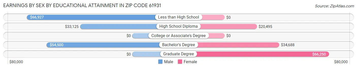 Earnings by Sex by Educational Attainment in Zip Code 61931