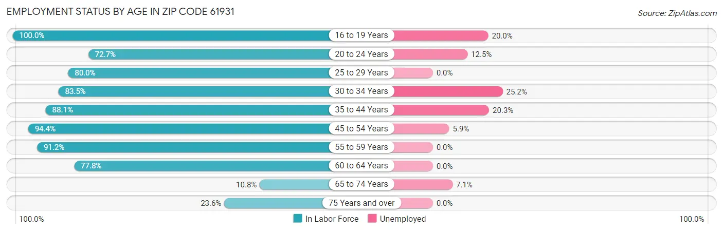 Employment Status by Age in Zip Code 61931