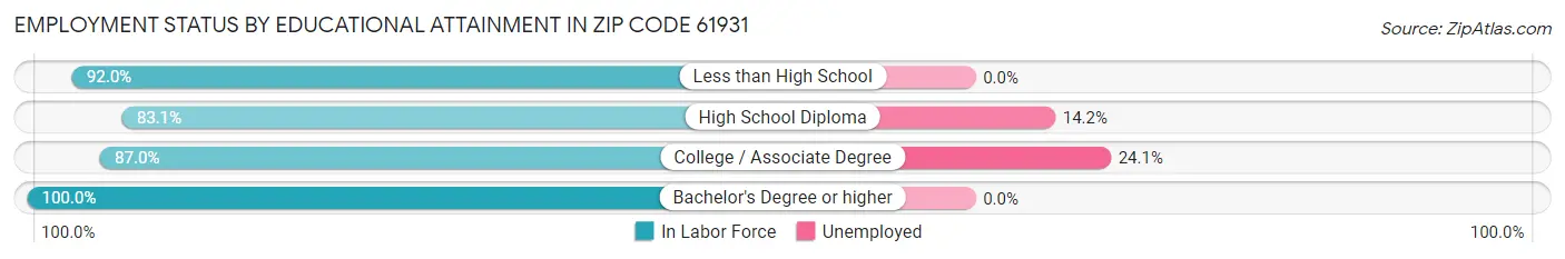 Employment Status by Educational Attainment in Zip Code 61931