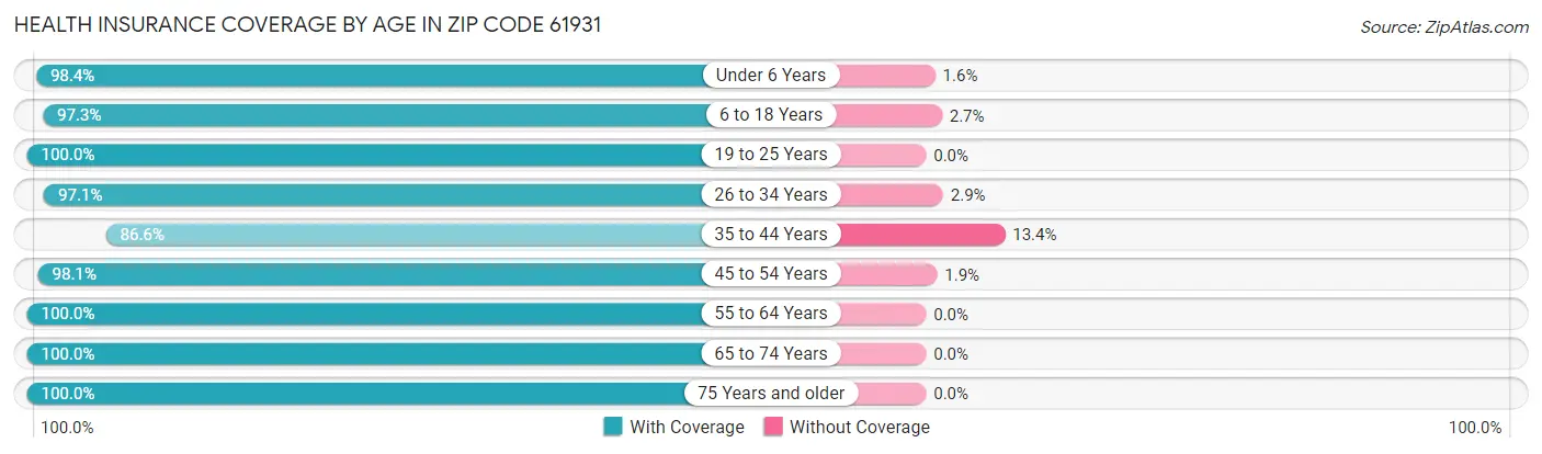 Health Insurance Coverage by Age in Zip Code 61931