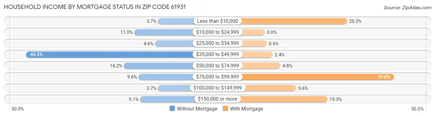 Household Income by Mortgage Status in Zip Code 61931