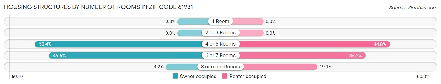 Housing Structures by Number of Rooms in Zip Code 61931