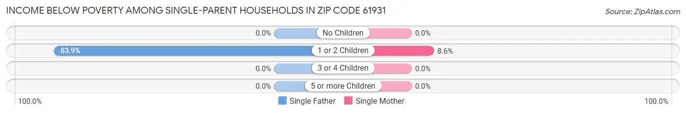 Income Below Poverty Among Single-Parent Households in Zip Code 61931