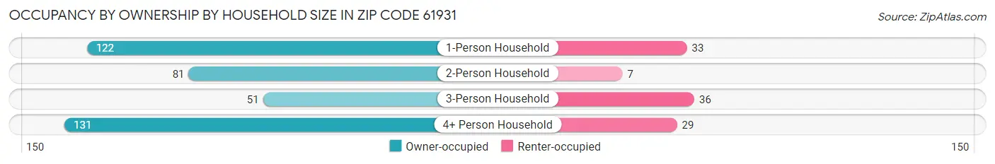 Occupancy by Ownership by Household Size in Zip Code 61931